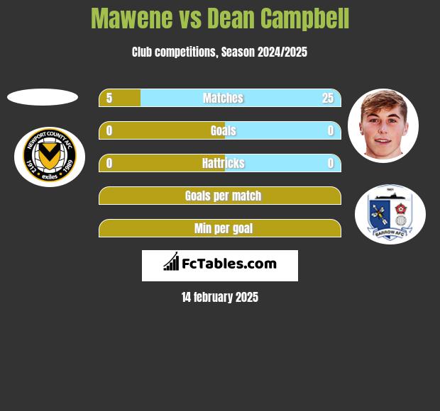 Mawene vs Dean Campbell h2h player stats