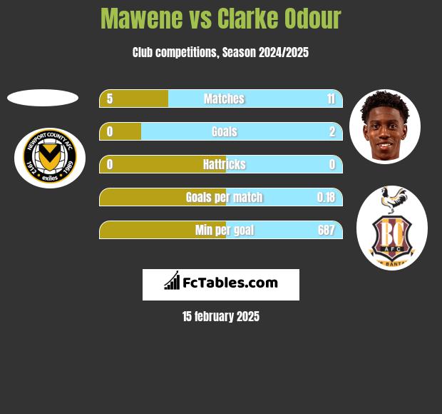 Mawene vs Clarke Odour h2h player stats