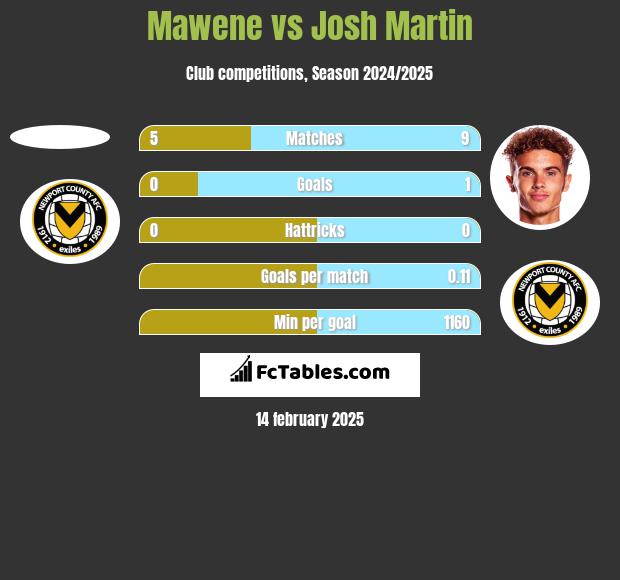 Mawene vs Josh Martin h2h player stats