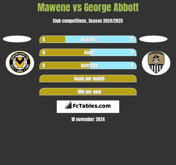 Mawene vs George Abbott h2h player stats