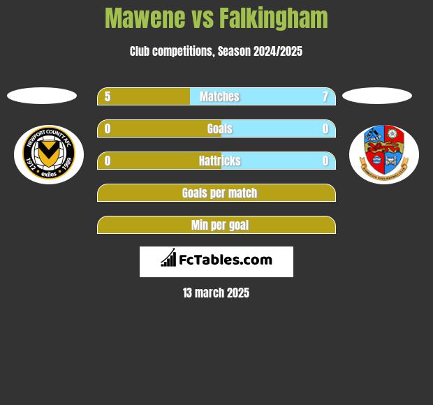 Mawene vs Falkingham h2h player stats