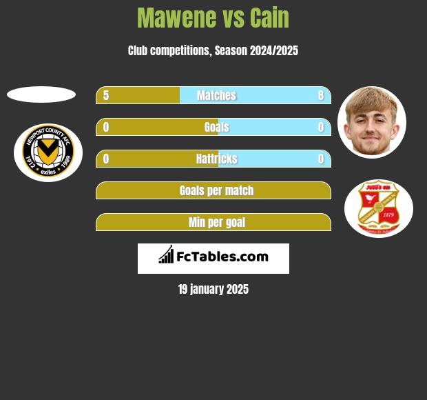 Mawene vs Cain h2h player stats