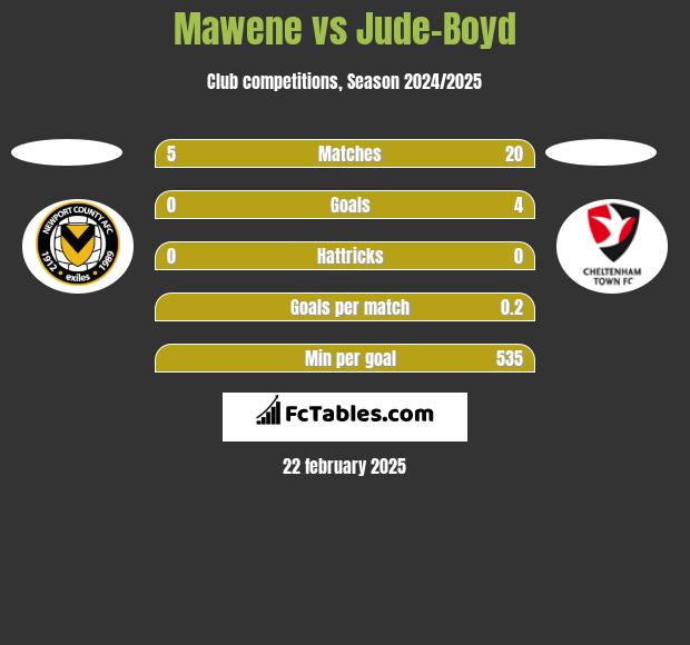 Mawene vs Jude-Boyd h2h player stats