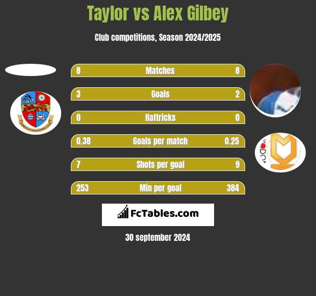 Taylor vs Alex Gilbey h2h player stats