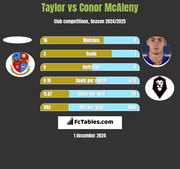 Taylor vs Conor McAleny h2h player stats