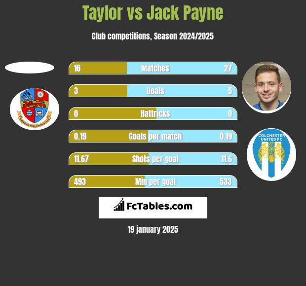 Taylor vs Jack Payne h2h player stats