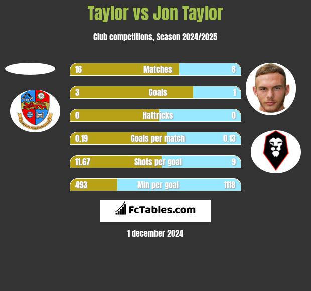 Taylor vs Jon Taylor h2h player stats