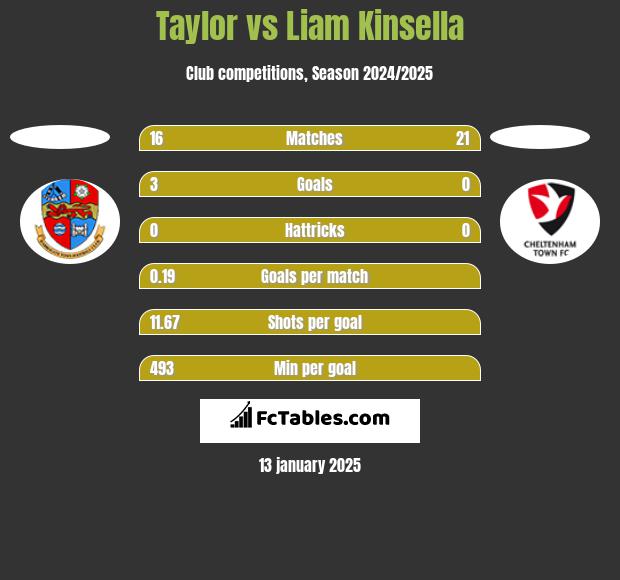 Taylor vs Liam Kinsella h2h player stats