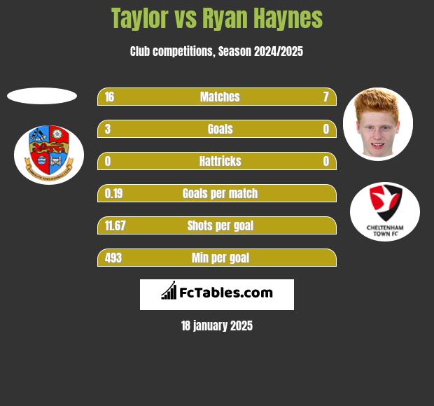 Taylor vs Ryan Haynes h2h player stats