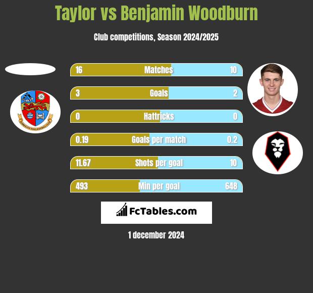 Taylor vs Benjamin Woodburn h2h player stats