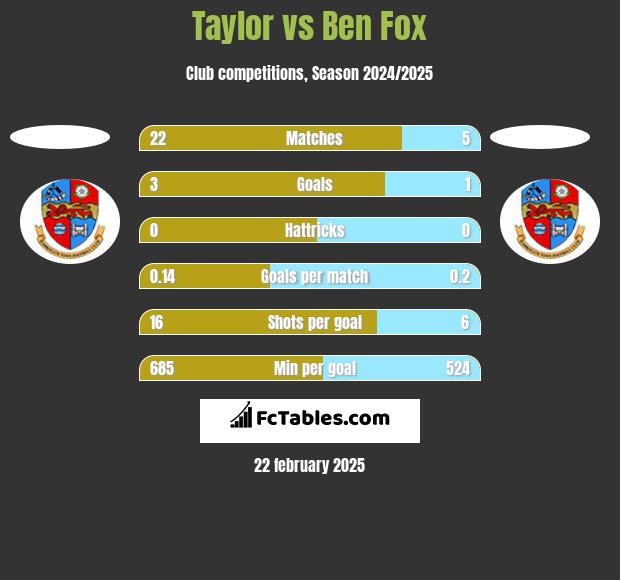 Taylor vs Ben Fox h2h player stats