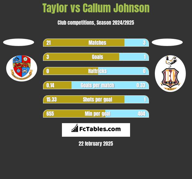 Taylor vs Callum Johnson h2h player stats