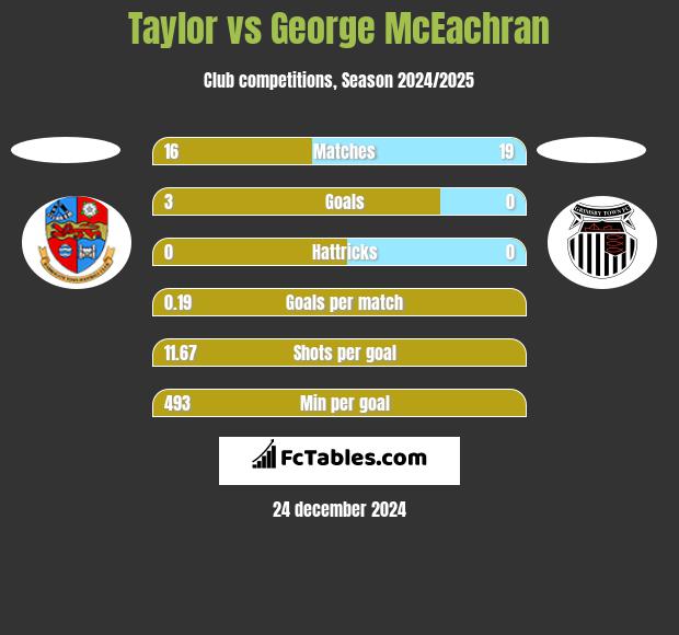 Taylor vs George McEachran h2h player stats