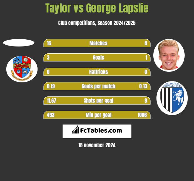 Taylor vs George Lapslie h2h player stats