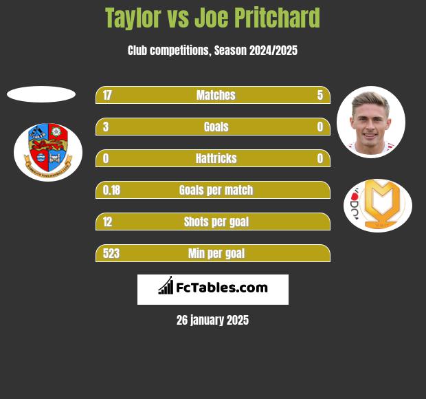 Taylor vs Joe Pritchard h2h player stats