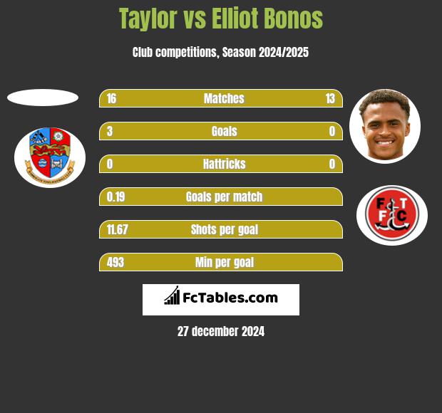 Taylor vs Elliot Bonos h2h player stats