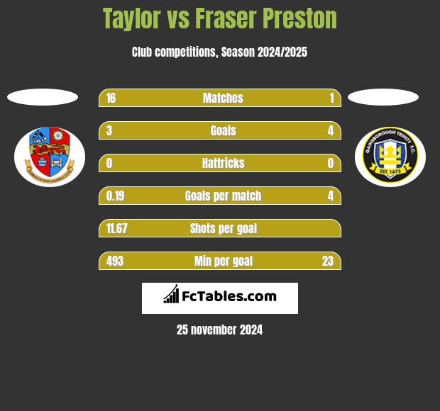 Taylor vs Fraser Preston h2h player stats