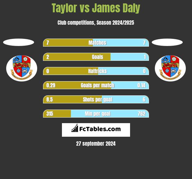 Taylor vs James Daly h2h player stats