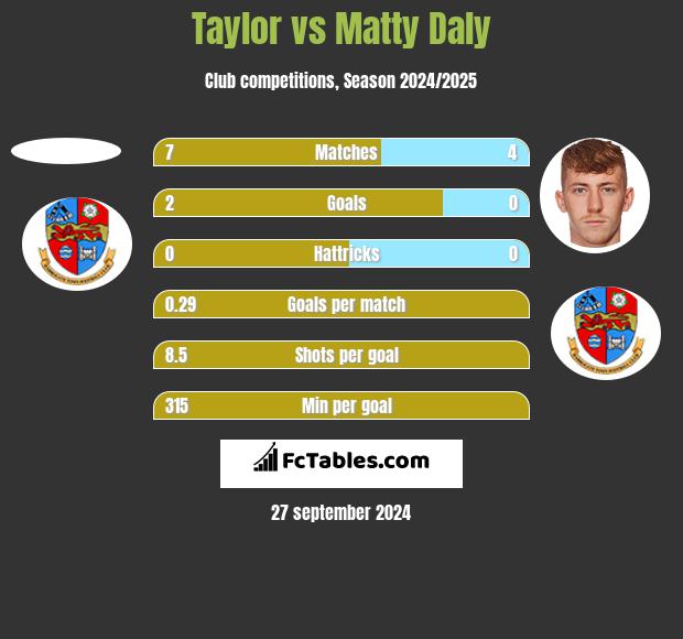 Taylor vs Matty Daly h2h player stats