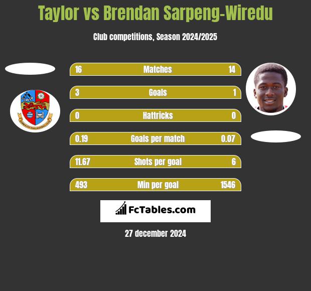 Taylor vs Brendan Sarpeng-Wiredu h2h player stats