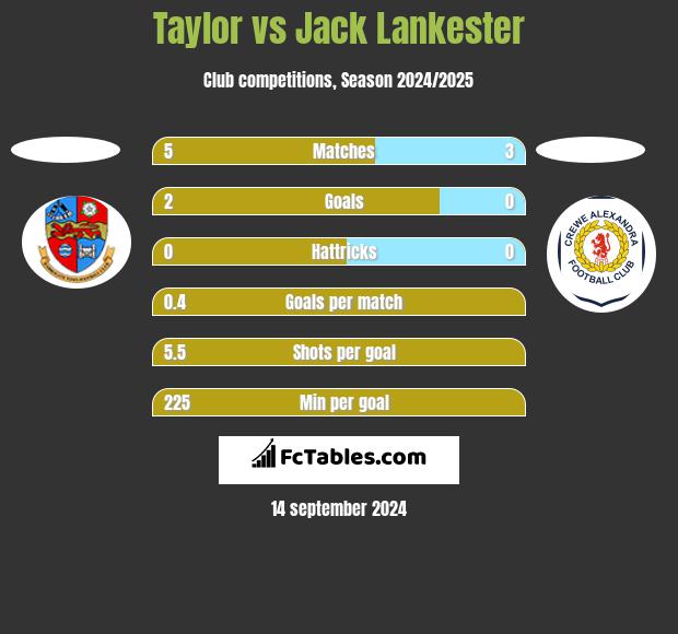 Taylor vs Jack Lankester h2h player stats