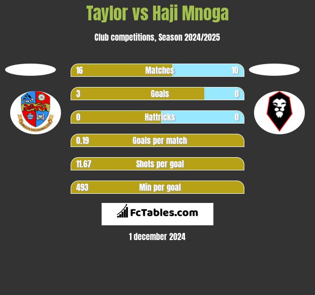 Taylor vs Haji Mnoga h2h player stats