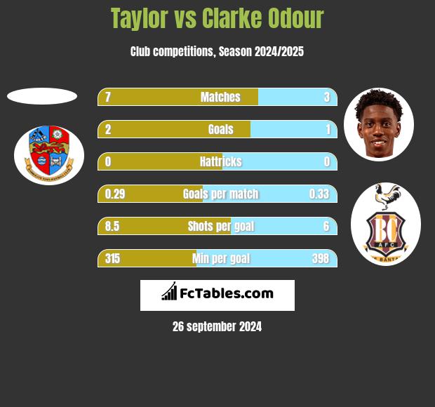 Taylor vs Clarke Odour h2h player stats