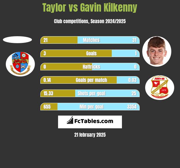 Taylor vs Gavin Kilkenny h2h player stats