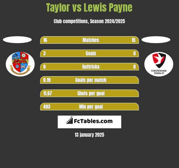 Taylor vs Lewis Payne h2h player stats