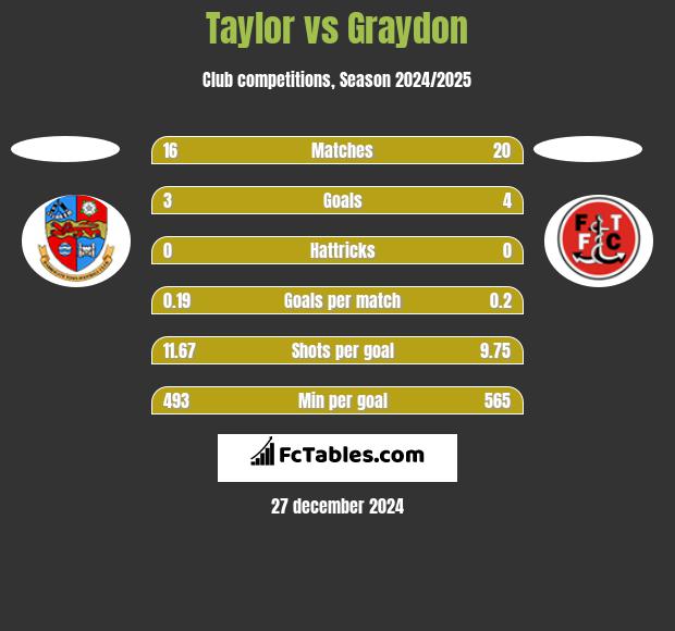 Taylor vs Graydon h2h player stats