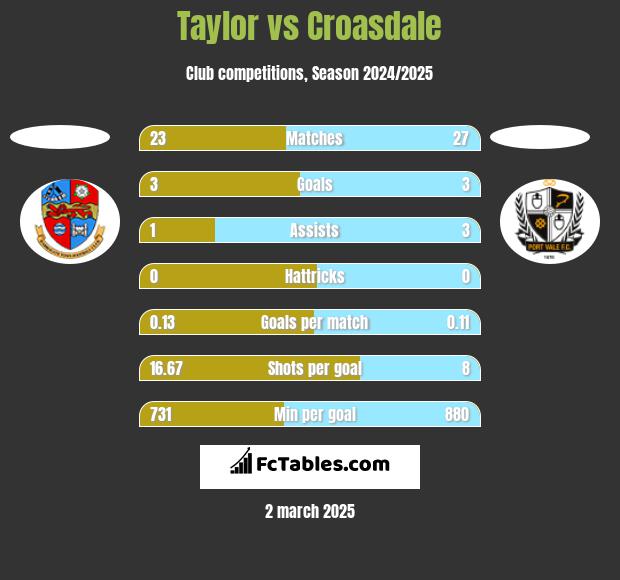 Taylor vs Croasdale h2h player stats