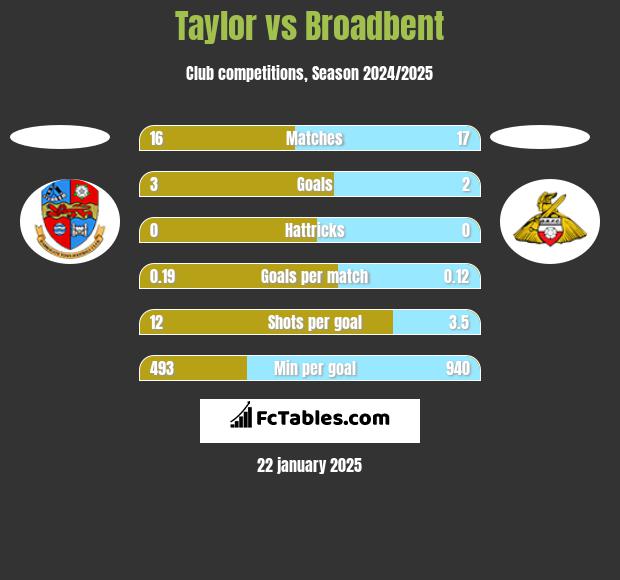 Taylor vs Broadbent h2h player stats