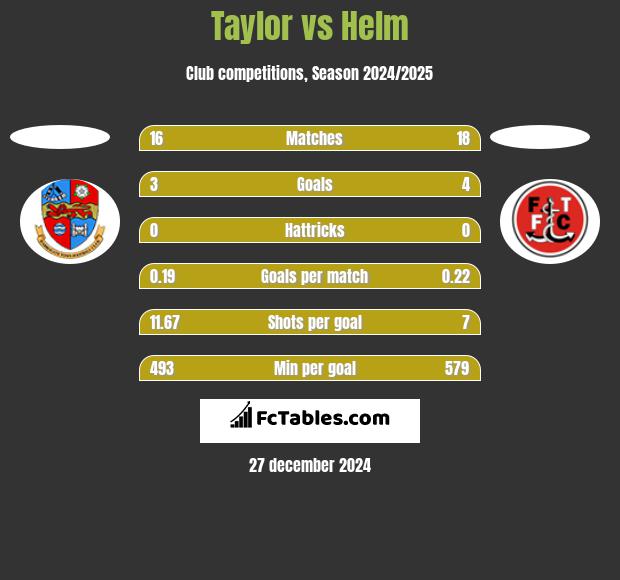 Taylor vs Helm h2h player stats