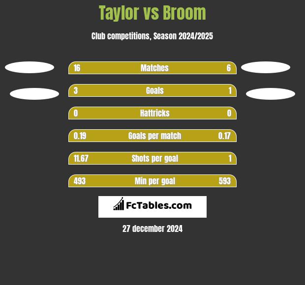 Taylor vs Broom h2h player stats