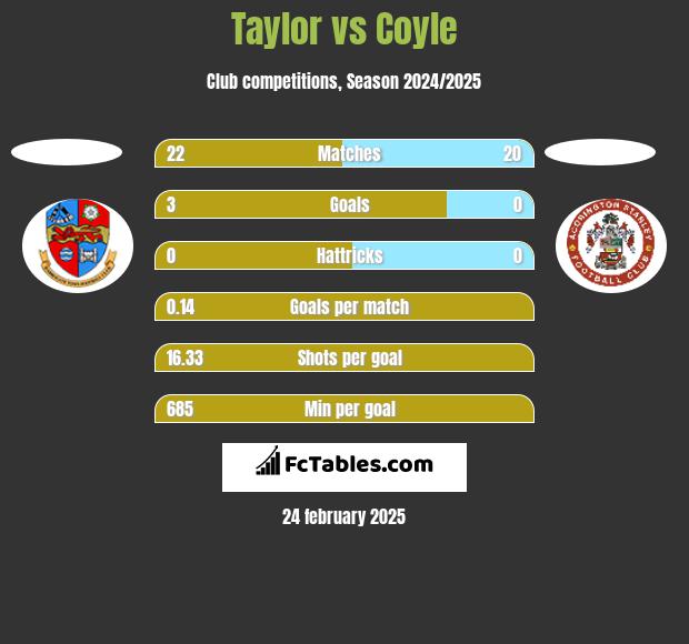 Taylor vs Coyle h2h player stats