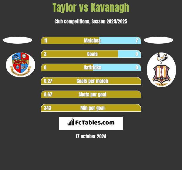 Taylor vs Kavanagh h2h player stats