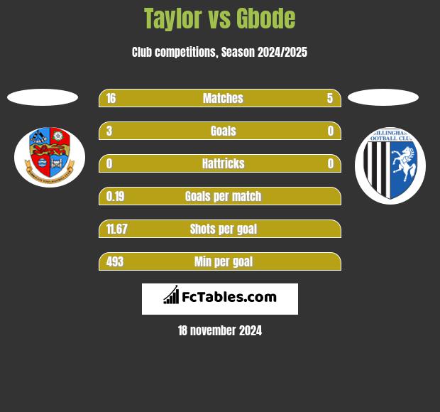 Taylor vs Gbode h2h player stats