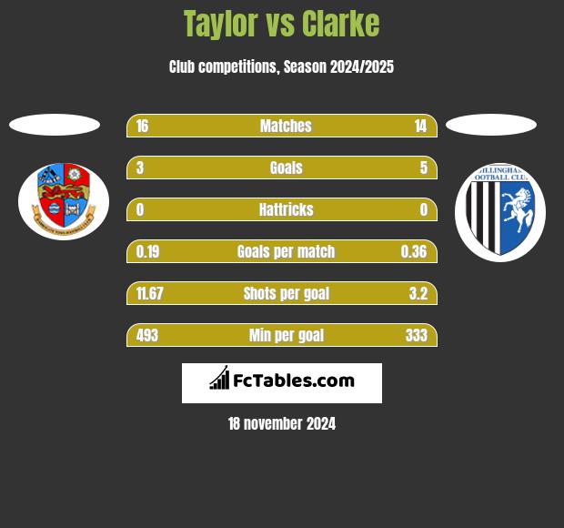 Taylor vs Clarke h2h player stats