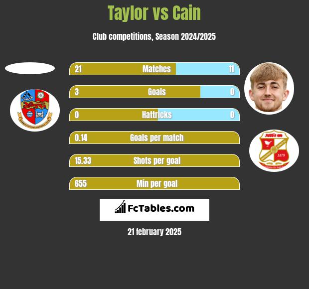 Taylor vs Cain h2h player stats