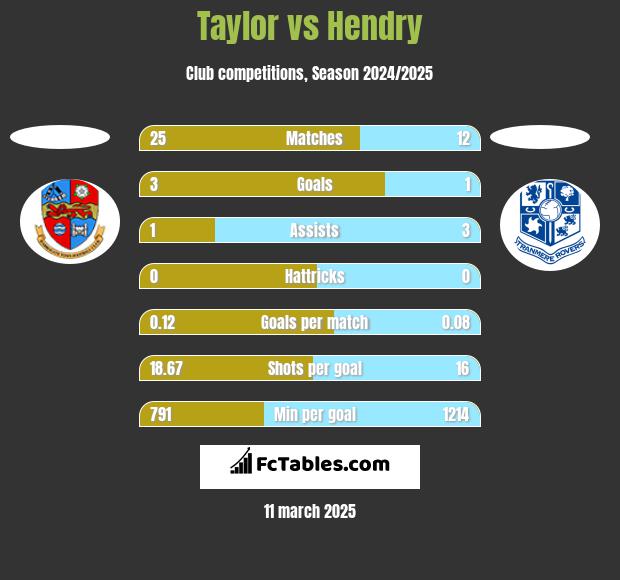 Taylor vs Hendry h2h player stats