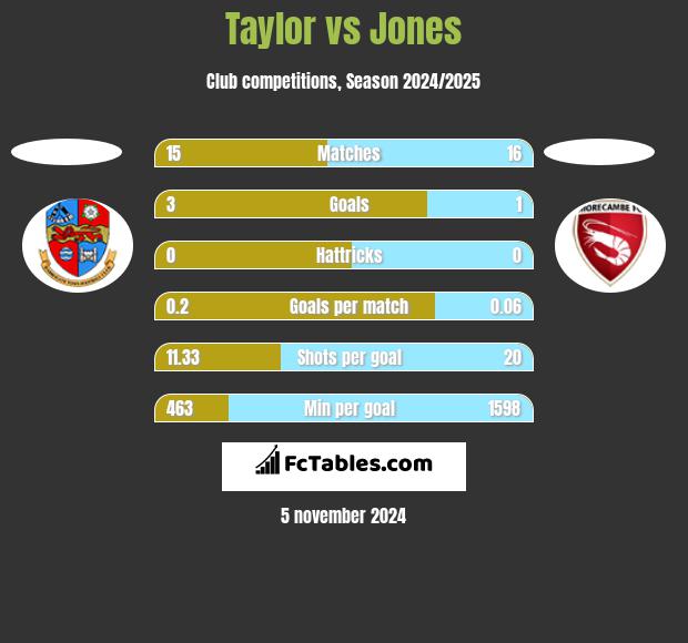 Taylor vs Jones h2h player stats