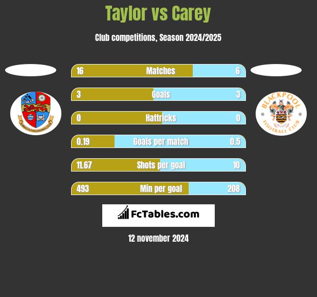 Taylor vs Carey h2h player stats