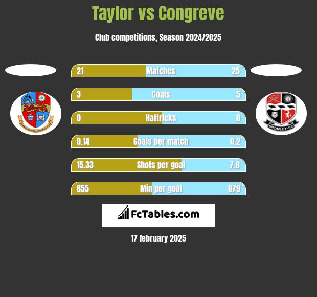 Taylor vs Congreve h2h player stats