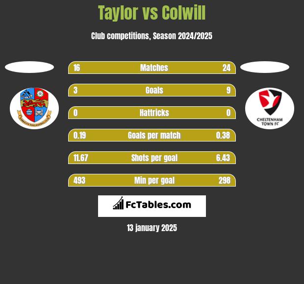 Taylor vs Colwill h2h player stats