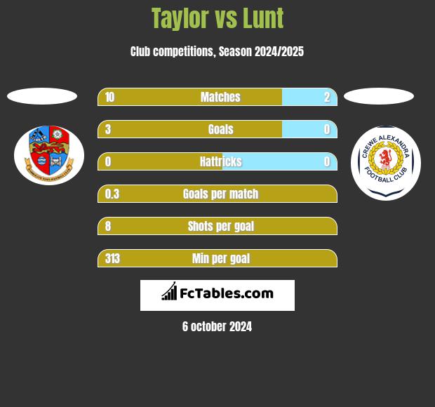 Taylor vs Lunt h2h player stats