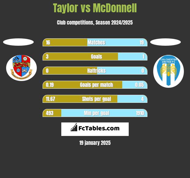 Taylor vs McDonnell h2h player stats