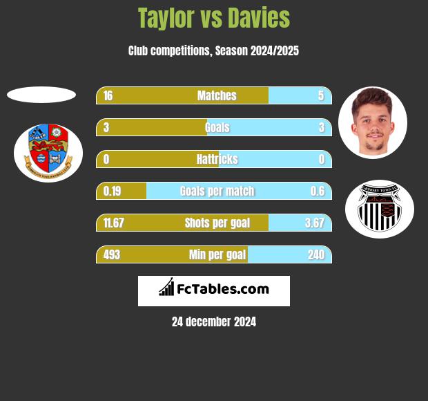 Taylor vs Davies h2h player stats