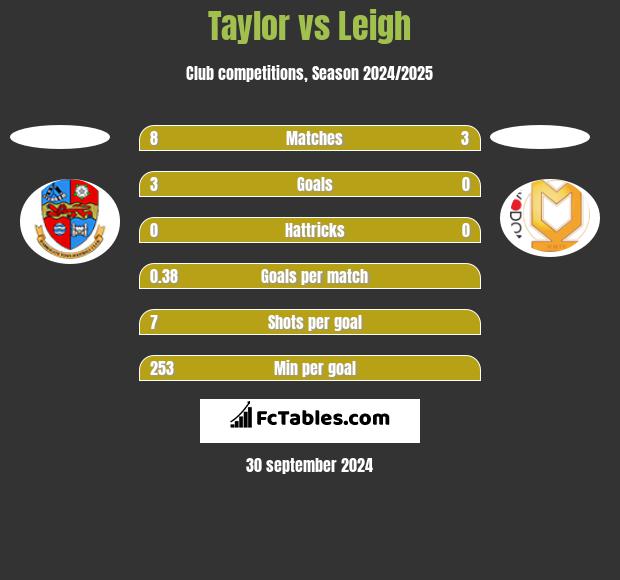 Taylor vs Leigh h2h player stats