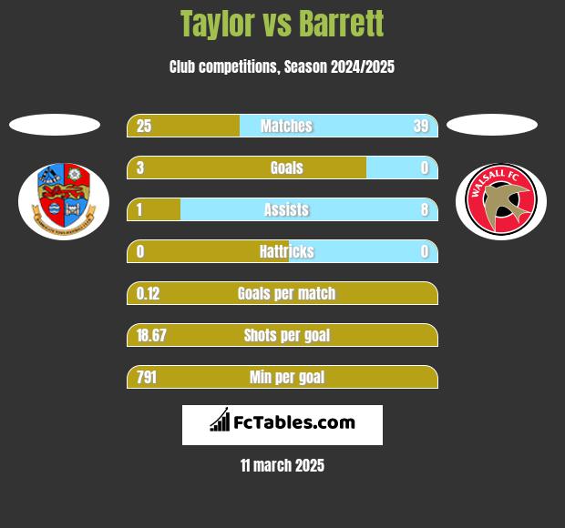 Taylor vs Barrett h2h player stats