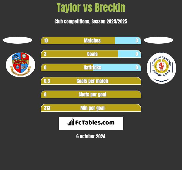 Taylor vs Breckin h2h player stats